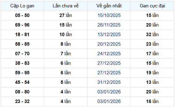 - Thống kê cặp lô gan XSDNG 21/1/2026