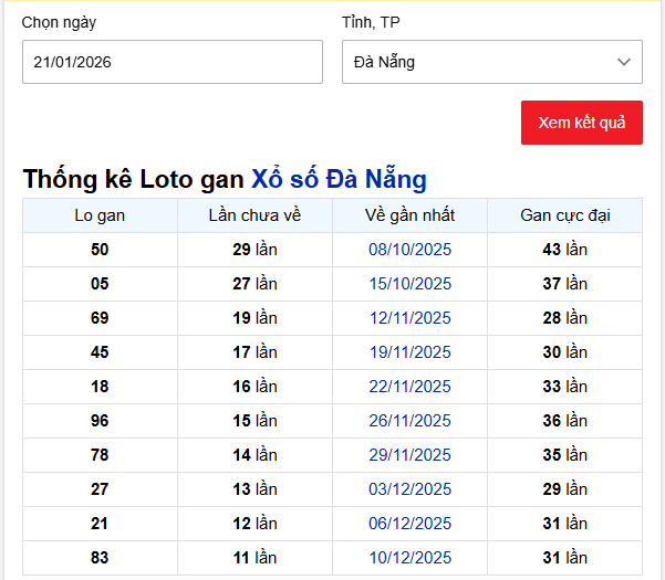 - Thống kê Loto gan Xổ số Đà Nẵng ngày 21/1/2026
