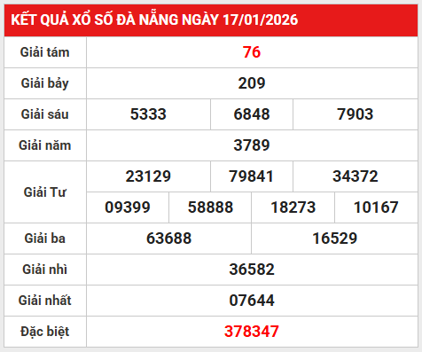 Dự đoán xổ số Đà Nẵng ngày 21 tháng 1 thứ 4 miễn phí