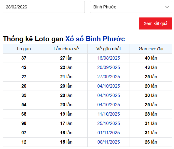 Thống kê lô gan XSBP ngày 28/2/2026 hôm nay