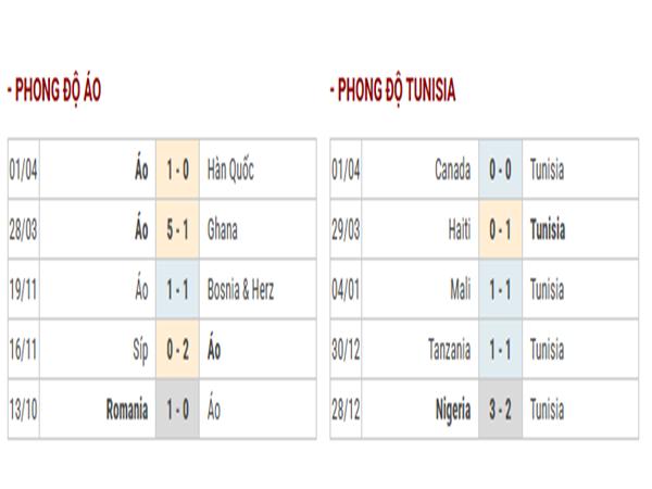 Thống kê hiệu suất ghi bàn Áo vs Tunisia