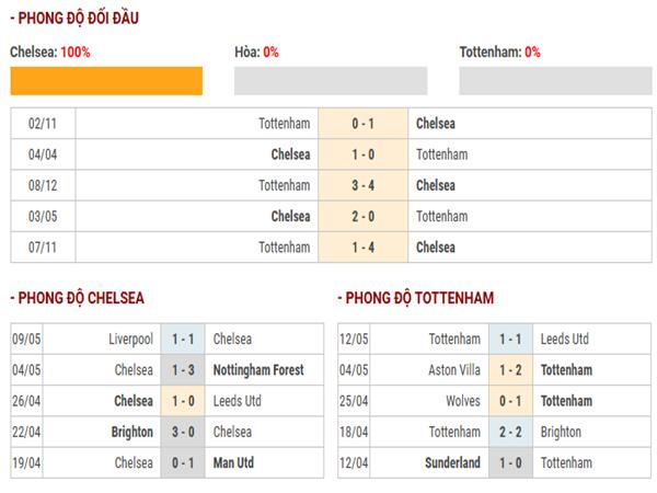 Lịch sử đối đầu Chelsea vs Tottenham