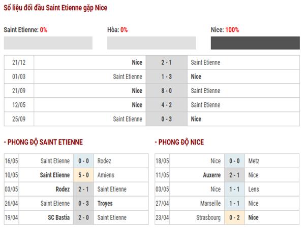 Thống kê lịch sử đối đầu Saint Etienne vs Nice