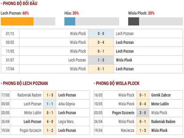 Dự đoán dữ liệu trận đấu Lech Poznan vs Wisla Plock