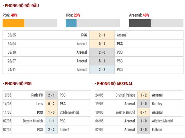 Thống kê lịch sử đối đầu PSG vs Arsenal