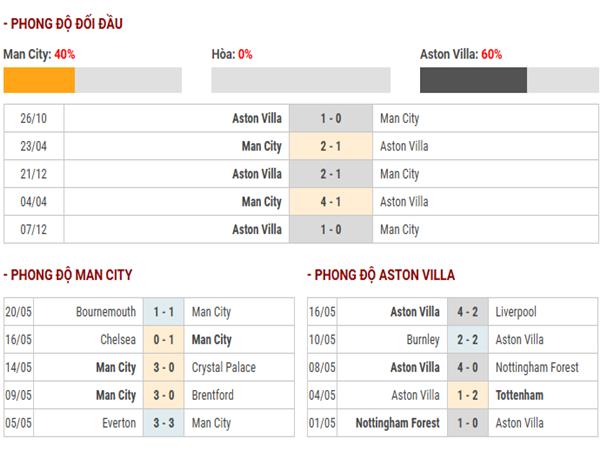 Nhận định kèo Man City vs Aston Villa
