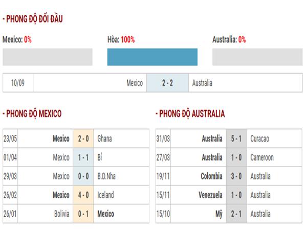 Nhận định phong độ Mexico vs Australia