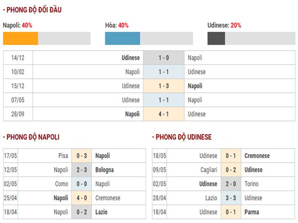 Thành tích đối đầu Napoli vs Udinese