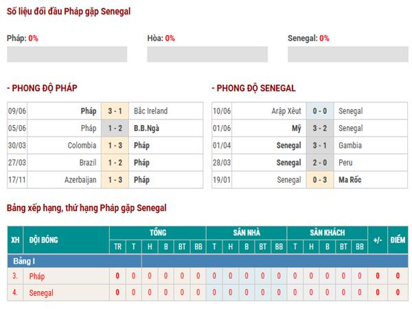 Nhận định, dự đoán Pháp vs Senegal hôm nay ngày 17/6