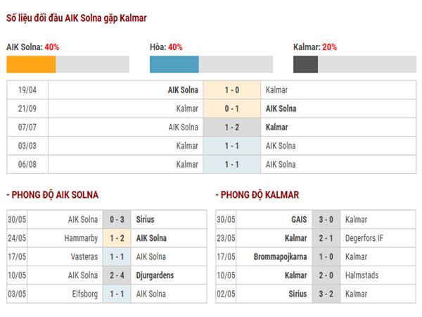 Lịch sử đối đầu AIK Solna vs Kalmar