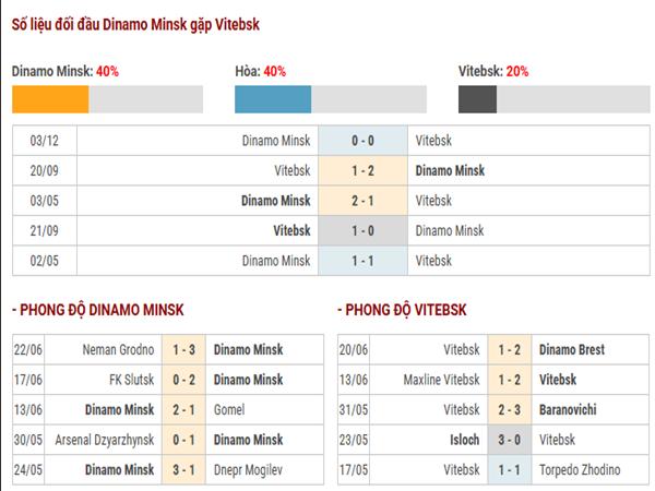 Lịch sử đối đầu Dinamo Minsk vs Vitebsk