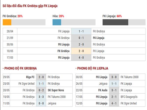 Lịch sử đối đầu FK Grobiņa vs FK Liepaja