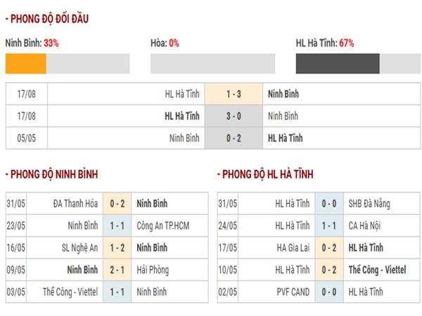 Thống kê hiệu suất ghi bàn Ninh Bình vs HL Hà Tĩnh