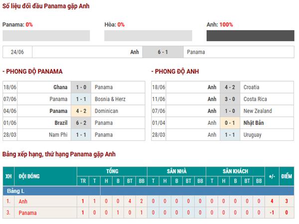 Nhận định Panama vs Anh