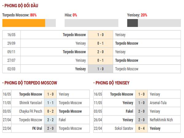 Nhận định Torpedo Moscow và Yenisey