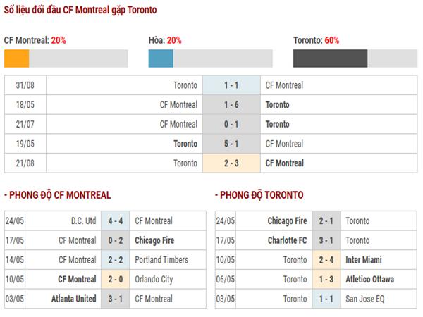 Lịch sử đối đầu CF Montreal vs Toronto