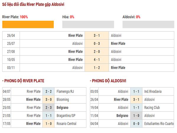 Thành tích đối đầu River Plate vs Aldosivi