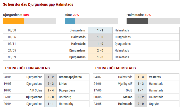Thống kê hiệu suất ghi bàn Djurgardens vs Halmstads