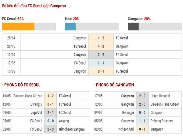Lịch sử đối đầu FC Seoul vs Gangwon