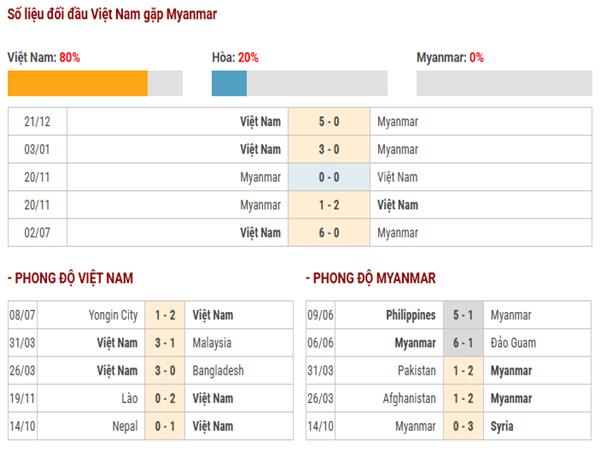 Thống kê đối đầu Việt Nam vs Myanmar