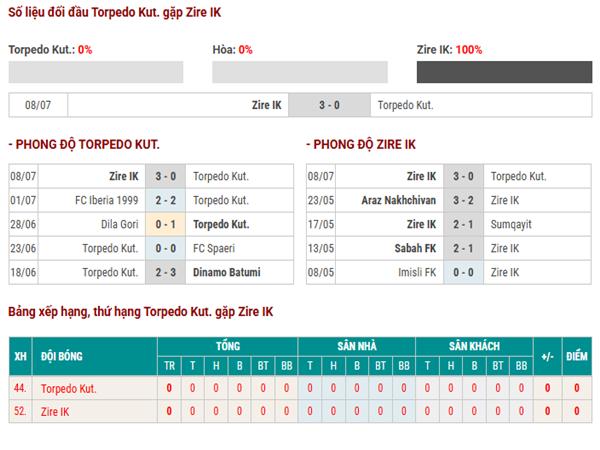 Lịch sử đối đầu Torpedo Kutaisi vs Zire IK