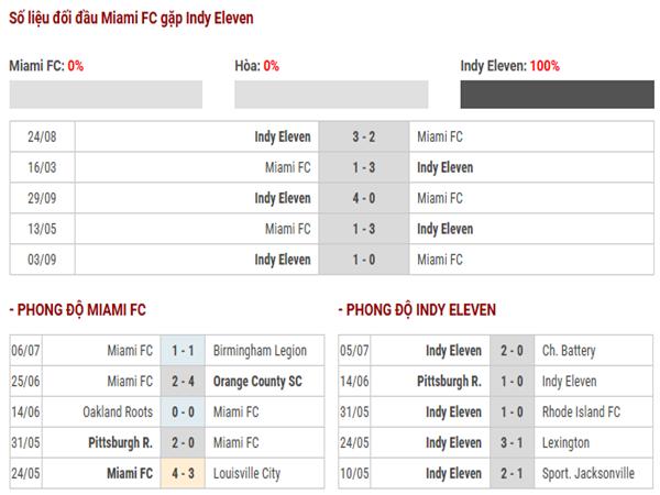 Nhận định Miami FC vs Indy Eleven